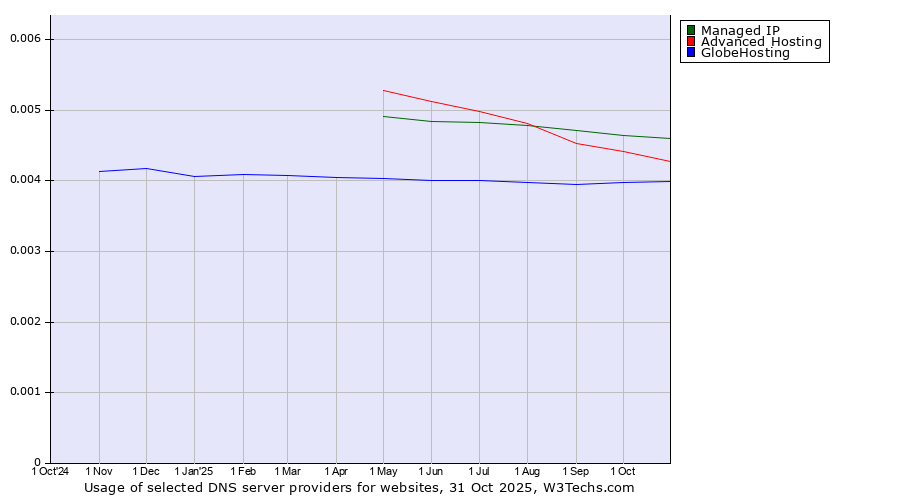 Historical trends in the usage of Managed IP vs. Advanced Hosting vs. GlobeHosting