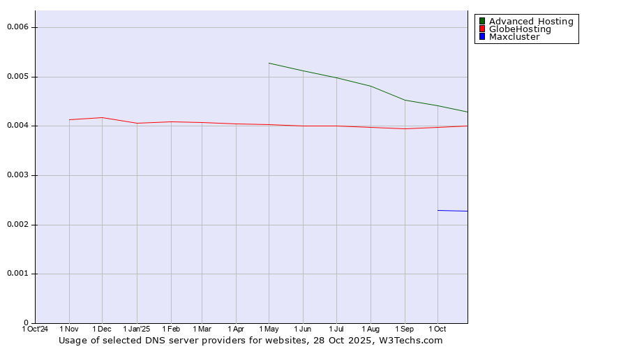 Historical trends in the usage of Advanced Hosting vs. GlobeHosting vs. Maxcluster