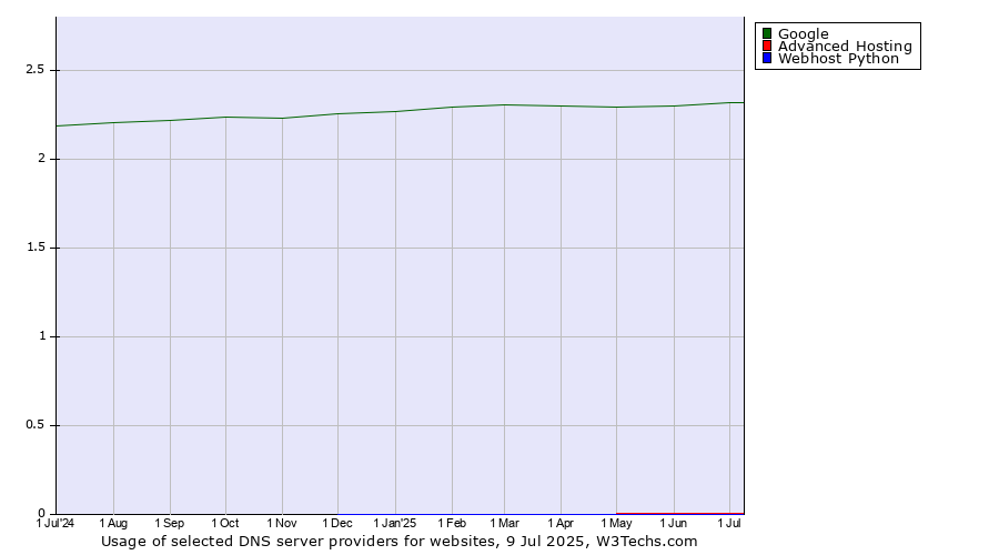 Historical trends in the usage of Google vs. Advanced Hosting vs. Webhost Python