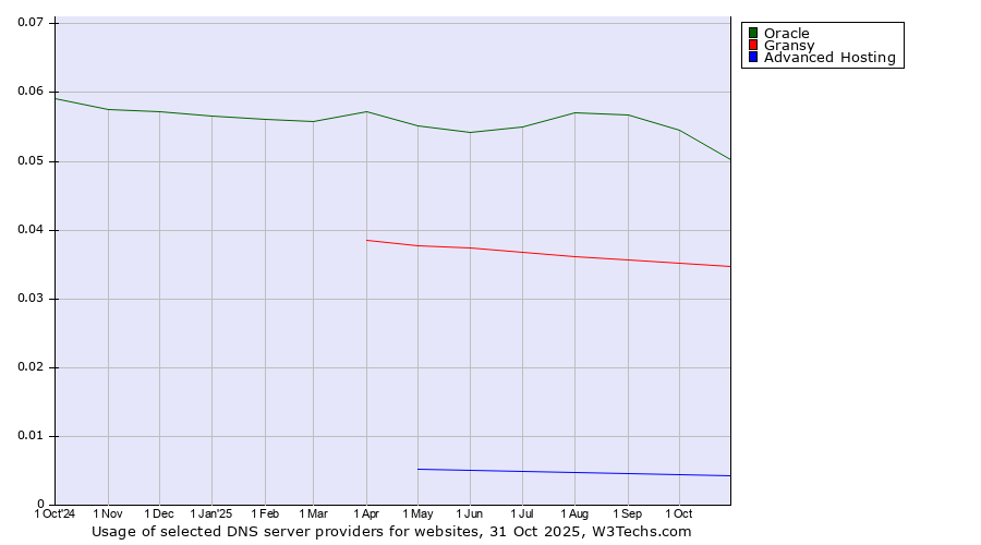 Historical trends in the usage of Oracle vs. Gransy vs. Advanced Hosting