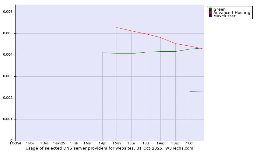 Historical trends in the usage of Green vs. Advanced Hosting vs. Maxcluster