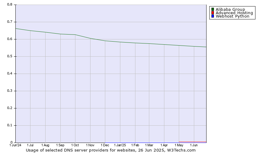 Historical trends in the usage of Alibaba Group vs. Advanced Hosting vs. Webhost Python