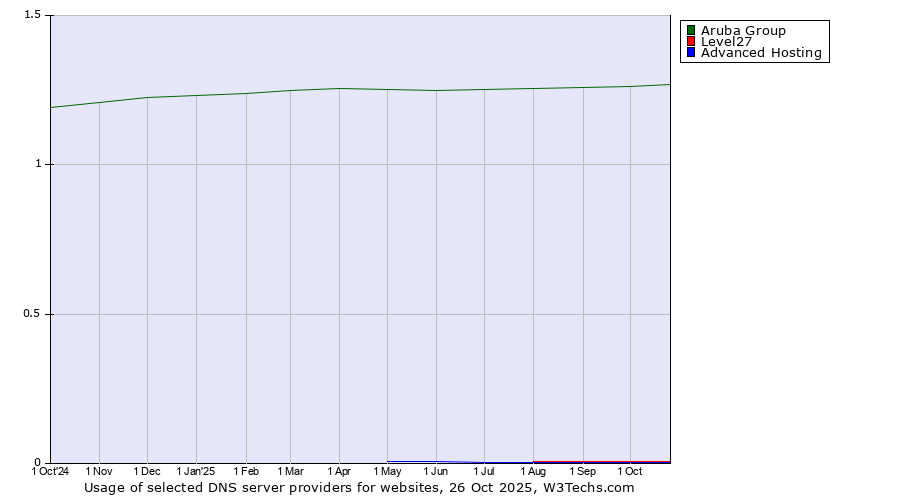 Historical trends in the usage of Aruba Group vs. Level27 vs. Advanced Hosting