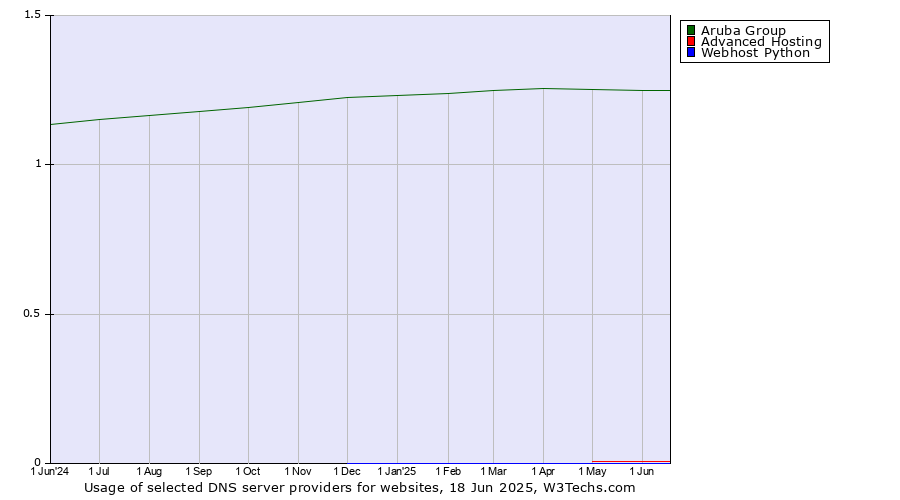 Historical trends in the usage of Aruba Group vs. Advanced Hosting vs. Webhost Python
