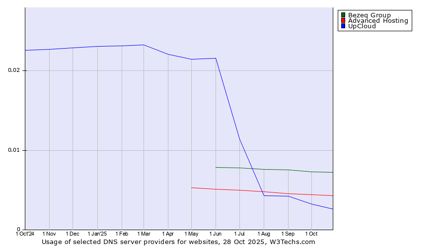 Historical trends in the usage of Bezeq Group vs. Advanced Hosting vs. UpCloud
