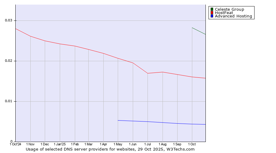 Historical trends in the usage of Celeste Group vs. HostFeat vs. Advanced Hosting