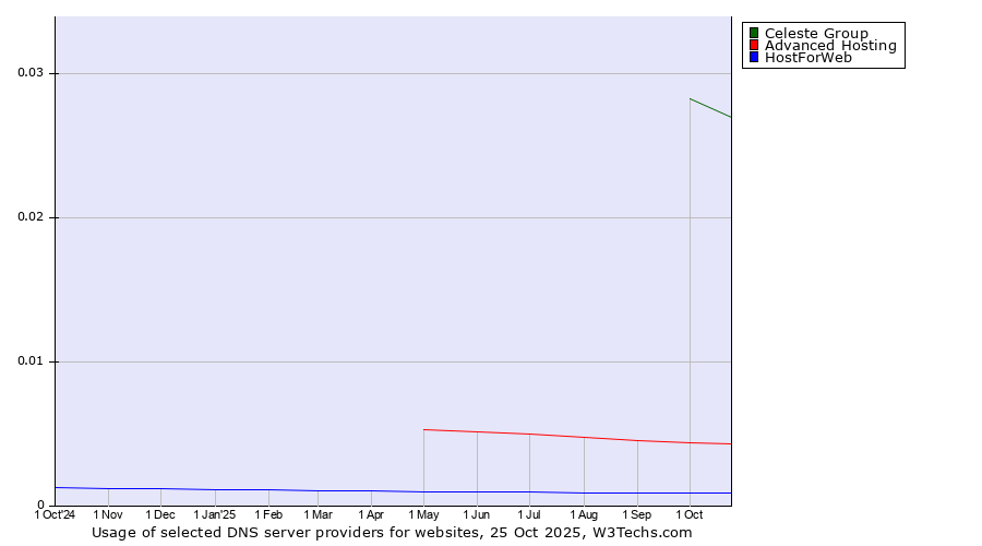 Historical trends in the usage of Celeste Group vs. Advanced Hosting vs. HostForWeb