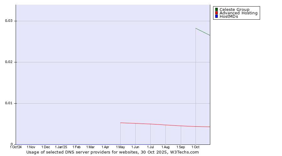 Historical trends in the usage of Celeste Group vs. Advanced Hosting vs. HostMDs