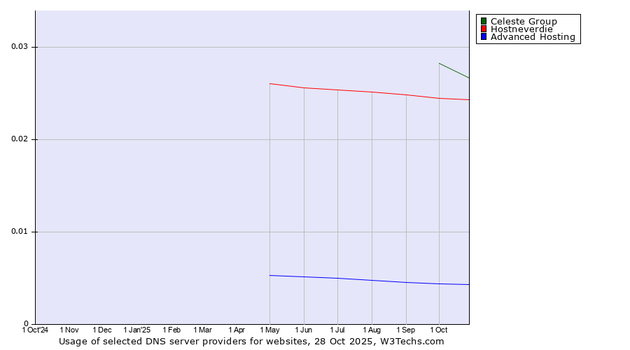Historical trends in the usage of Celeste Group vs. Hostneverdie vs. Advanced Hosting