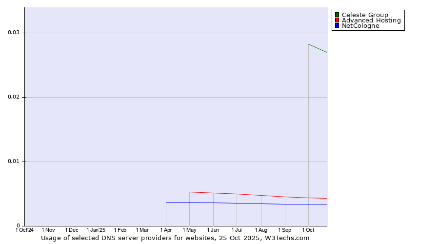 Historical trends in the usage of Celeste Group vs. Advanced Hosting vs. NetCologne