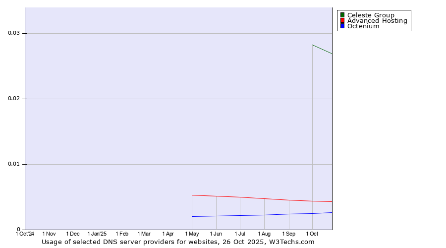 Historical trends in the usage of Celeste Group vs. Advanced Hosting vs. Octenium