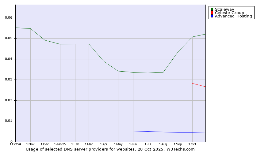 Historical trends in the usage of Scaleway vs. Celeste Group vs. Advanced Hosting