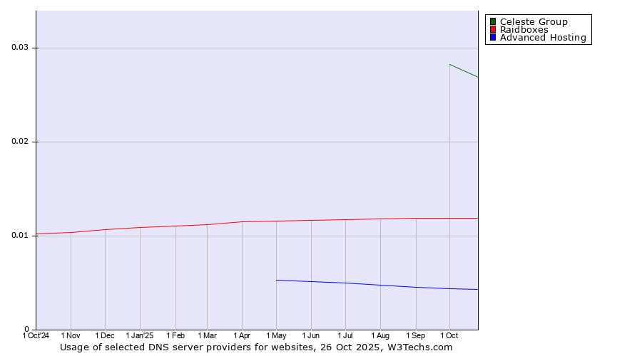 Historical trends in the usage of Celeste Group vs. Raidboxes vs. Advanced Hosting