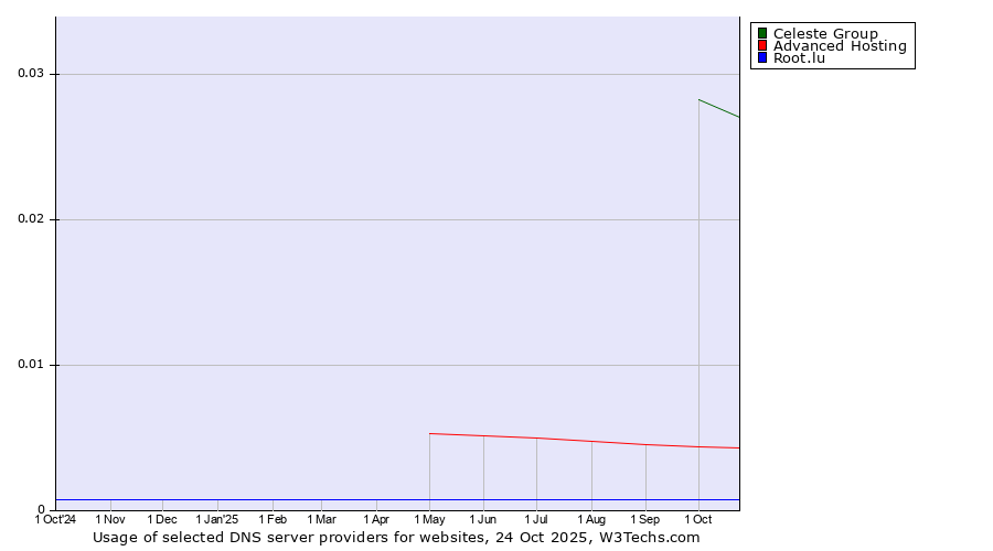 Historical trends in the usage of Celeste Group vs. Advanced Hosting vs. Root.lu