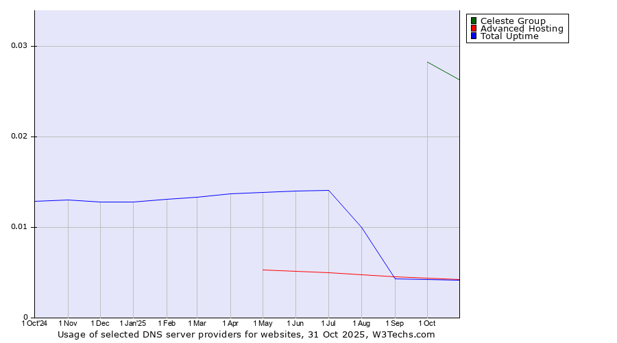 Historical trends in the usage of Celeste Group vs. Advanced Hosting vs. Total Uptime