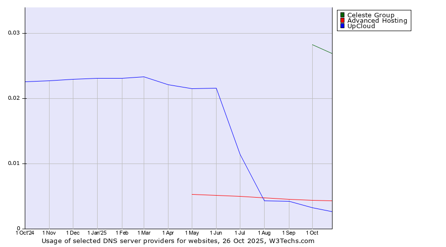 Historical trends in the usage of Celeste Group vs. Advanced Hosting vs. UpCloud