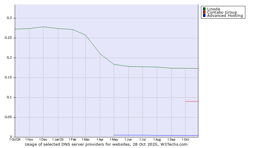 Historical trends in the usage of Linode vs. Contabo Group vs. Advanced Hosting