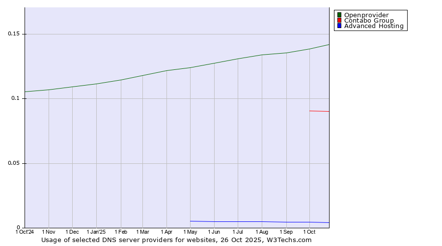 Historical trends in the usage of Openprovider vs. Contabo Group vs. Advanced Hosting