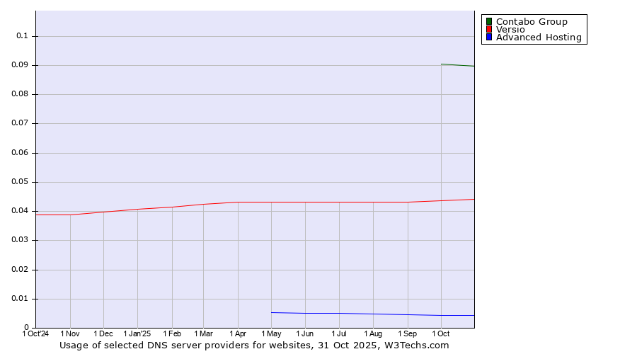 Historical trends in the usage of Contabo Group vs. Versio vs. Advanced Hosting