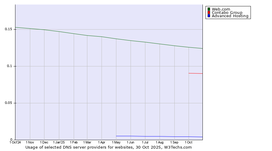Historical trends in the usage of Web.com vs. Contabo Group vs. Advanced Hosting