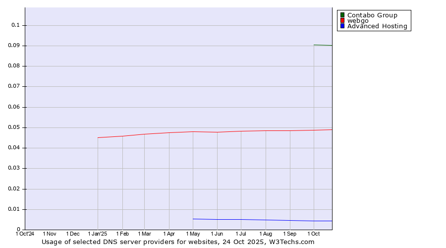 Historical trends in the usage of Contabo Group vs. webgo vs. Advanced Hosting