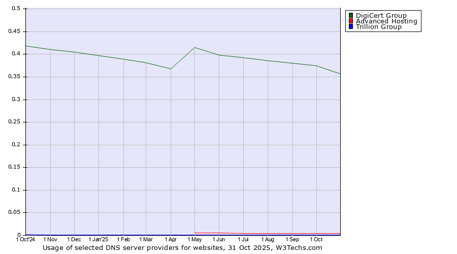 Historical trends in the usage of DigiCert Group vs. Advanced Hosting vs. Trillion Group