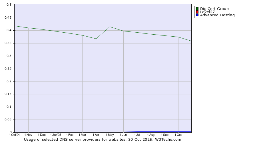 Historical trends in the usage of DigiCert Group vs. Level27 vs. Advanced Hosting