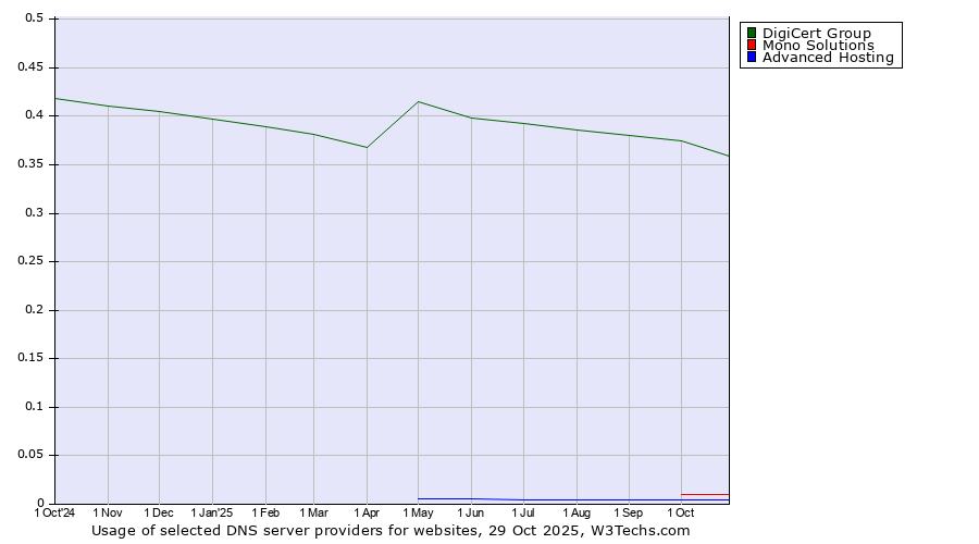 Historical trends in the usage of DigiCert Group vs. Mono Solutions vs. Advanced Hosting