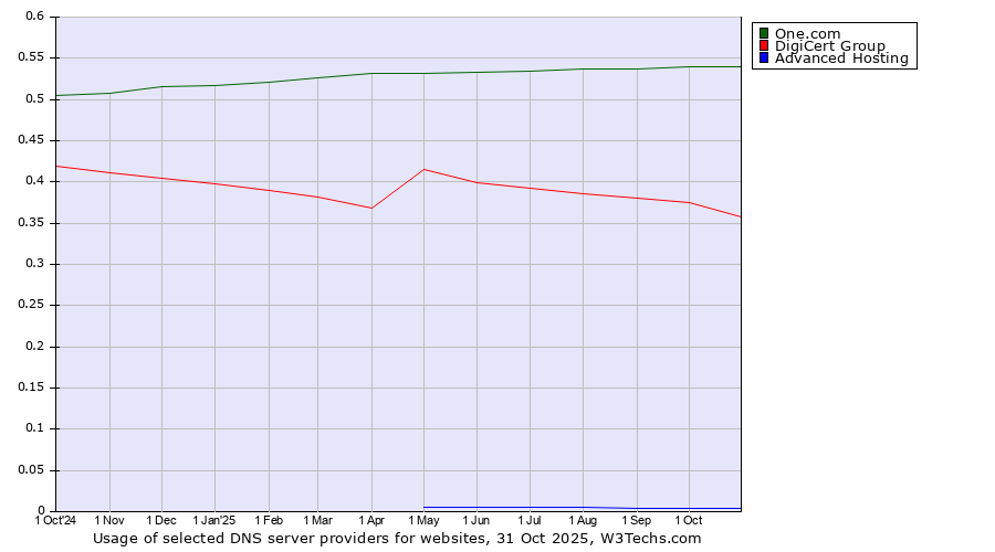 Historical trends in the usage of One.com vs. DigiCert Group vs. Advanced Hosting