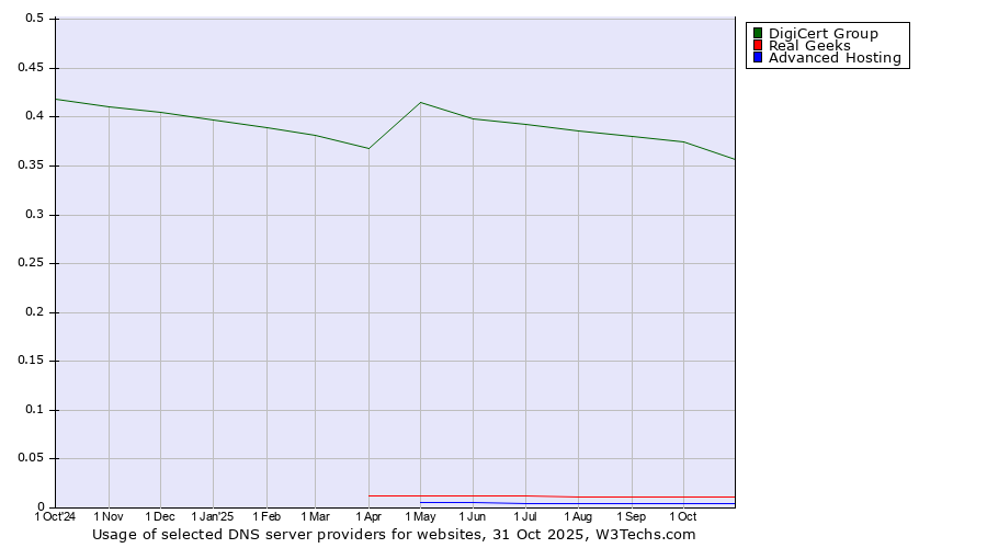 Historical trends in the usage of DigiCert Group vs. Real Geeks vs. Advanced Hosting