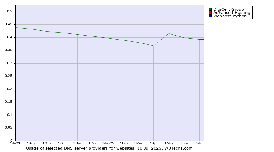 Historical trends in the usage of DigiCert Group vs. Advanced Hosting vs. Webhost Python