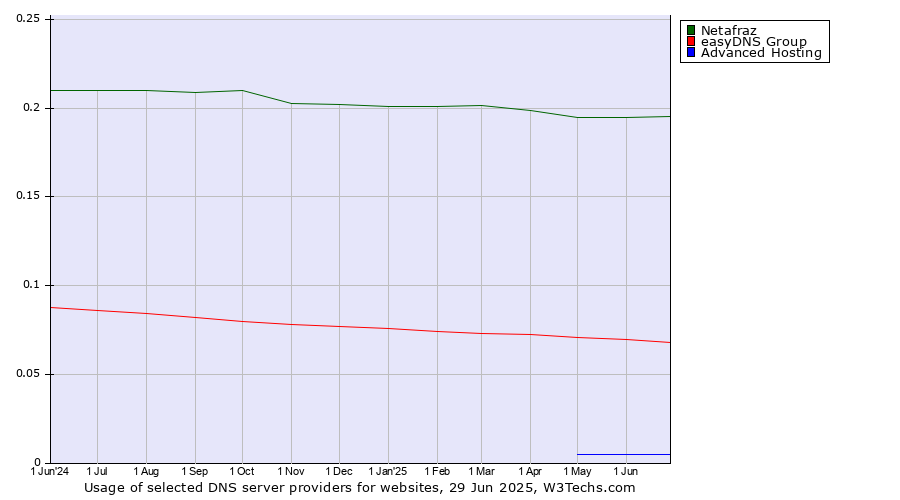 Historical trends in the usage of Netafraz vs. easyDNS Group vs. Advanced Hosting