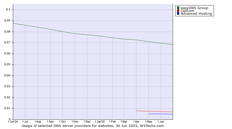 Historical trends in the usage of easyDNS Group vs. Cellcom vs. Advanced Hosting