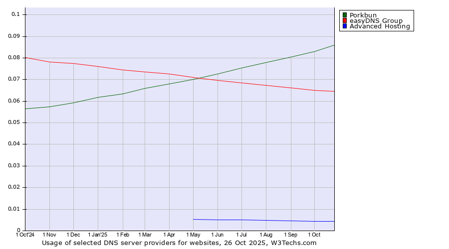 Historical trends in the usage of Porkbun vs. easyDNS Group vs. Advanced Hosting
