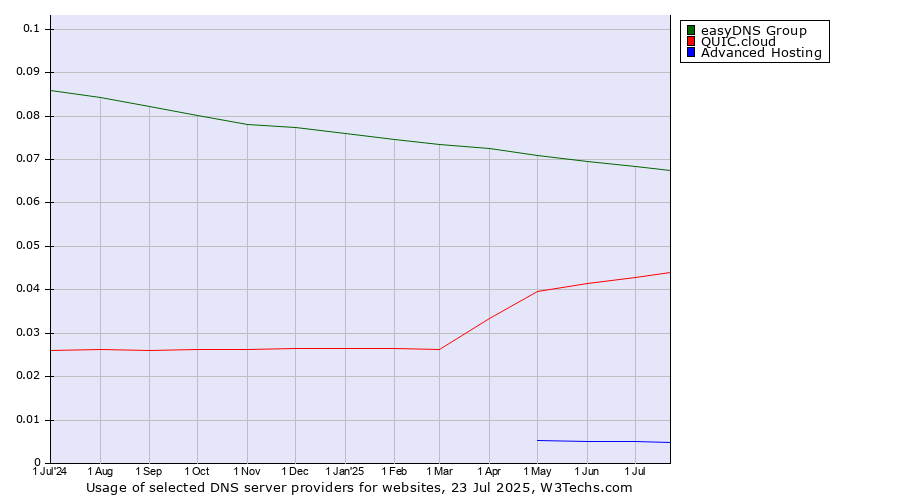 Historical trends in the usage of easyDNS Group vs. QUIC.cloud vs. Advanced Hosting