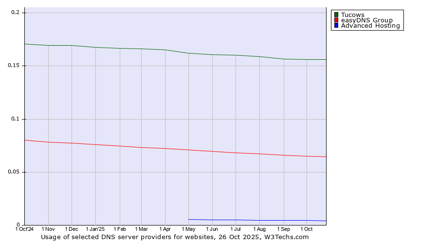 Historical trends in the usage of Tucows vs. easyDNS Group vs. Advanced Hosting
