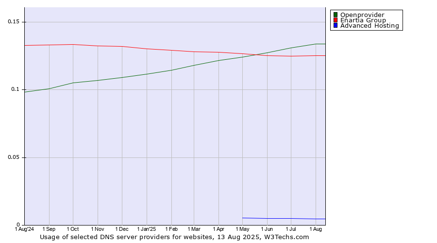 Historical trends in the usage of Openprovider vs. Enartia Group vs. Advanced Hosting