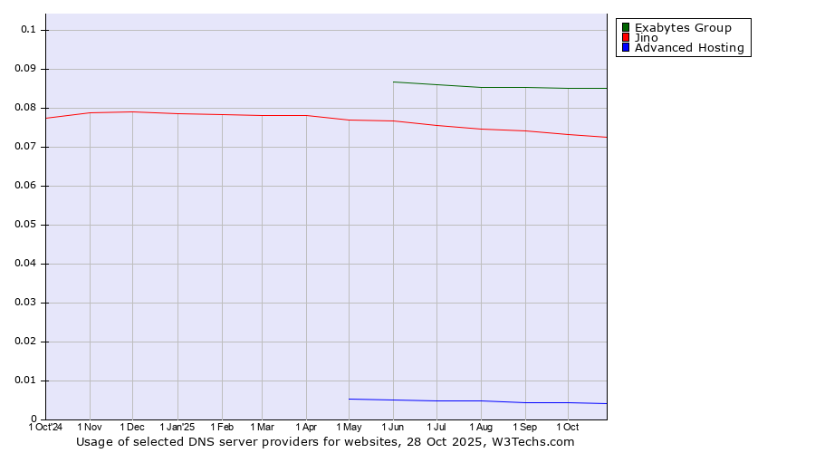 Historical trends in the usage of Exabytes Group vs. Jino vs. Advanced Hosting