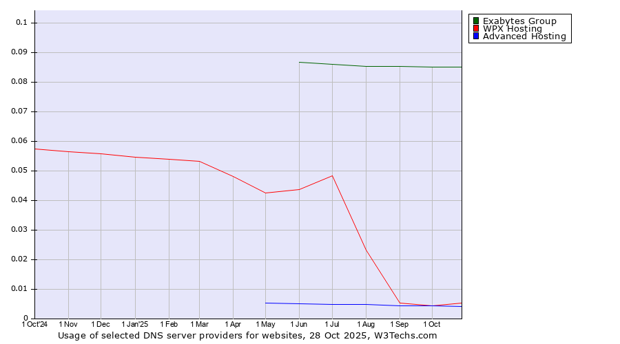 Historical trends in the usage of Exabytes Group vs. WPX Hosting vs. Advanced Hosting