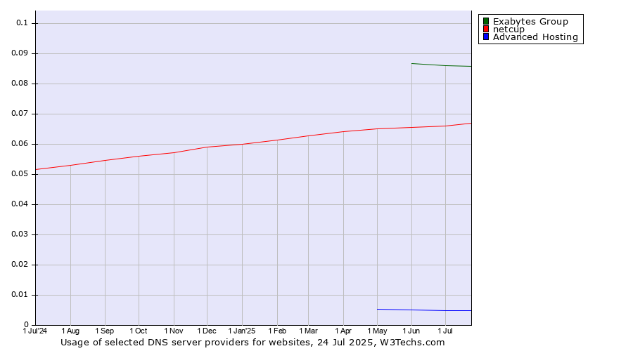 Historical trends in the usage of Exabytes Group vs. netcup vs. Advanced Hosting