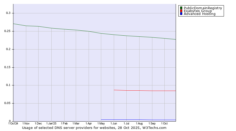 Historical trends in the usage of PublicDomainRegistry vs. Exabytes Group vs. Advanced Hosting