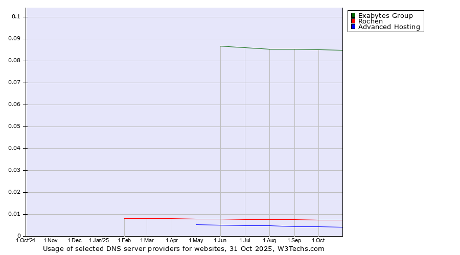 Historical trends in the usage of Exabytes Group vs. Rochen vs. Advanced Hosting