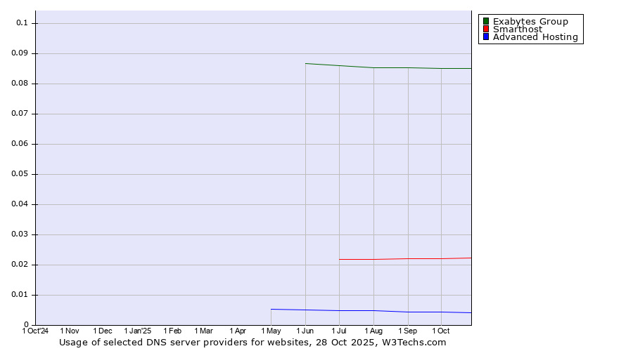 Historical trends in the usage of Exabytes Group vs. Smarthost vs. Advanced Hosting