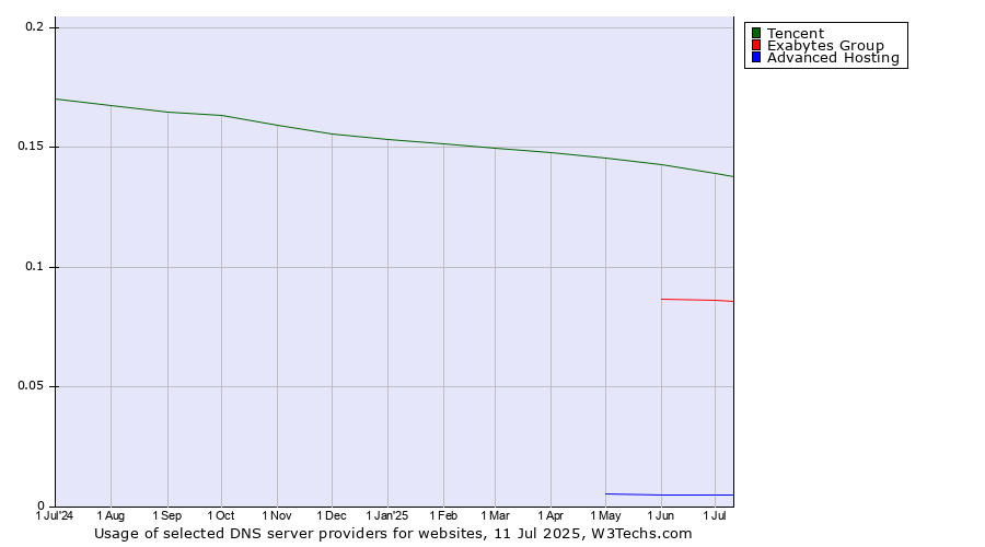 Historical trends in the usage of Tencent vs. Exabytes Group vs. Advanced Hosting
