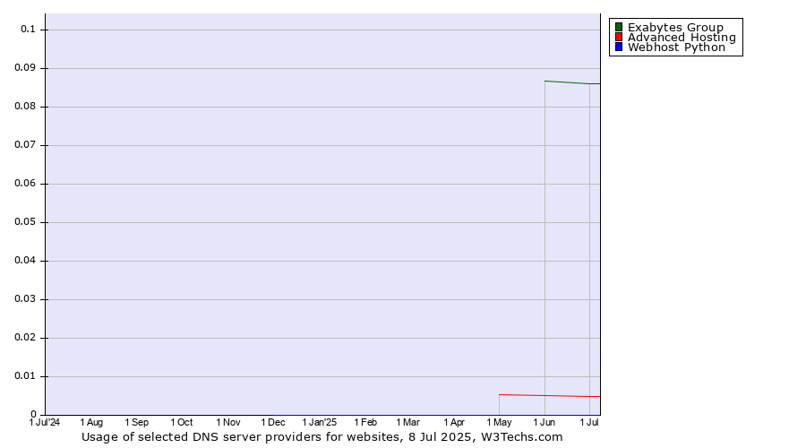 Historical trends in the usage of Exabytes Group vs. Advanced Hosting vs. Webhost Python