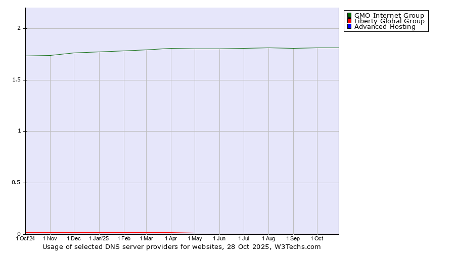 Historical trends in the usage of GMO Internet Group vs. Liberty Global Group vs. Advanced Hosting