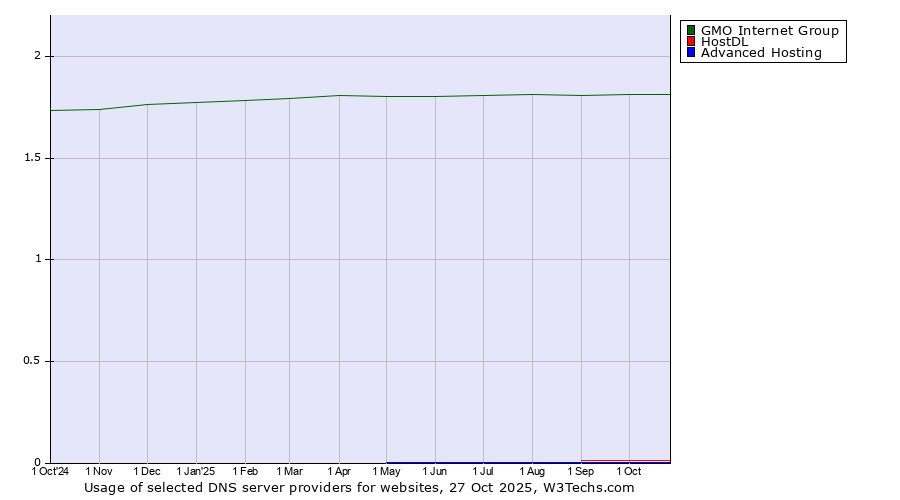 Historical trends in the usage of GMO Internet Group vs. HostDL vs. Advanced Hosting