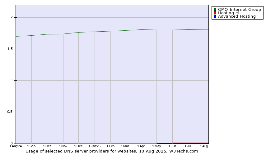 Historical trends in the usage of GMO Internet Group vs. Hosting.cl vs. Advanced Hosting