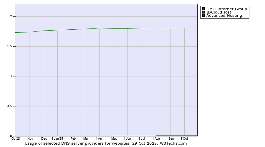 Historical trends in the usage of GMO Internet Group vs. IDCloudHost vs. Advanced Hosting