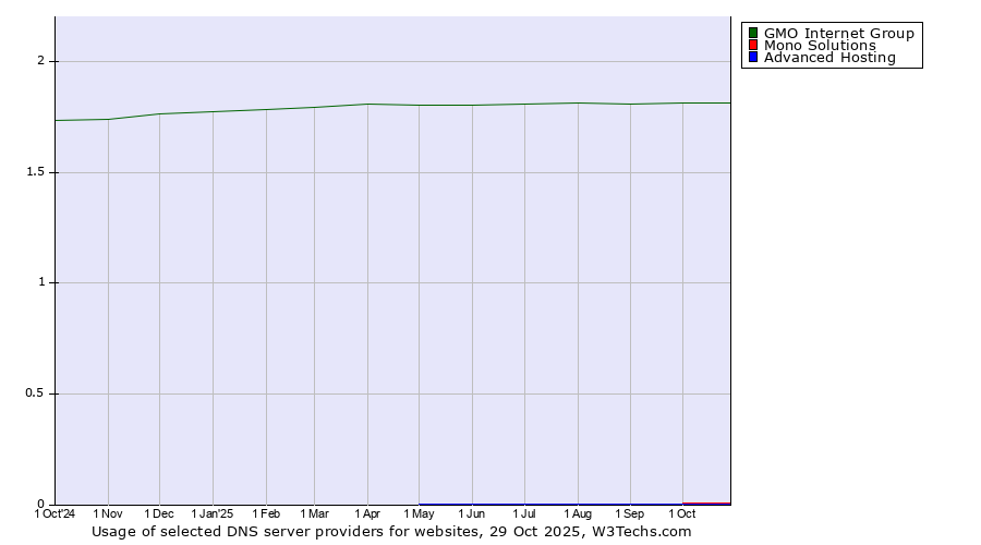 Historical trends in the usage of GMO Internet Group vs. Mono Solutions vs. Advanced Hosting